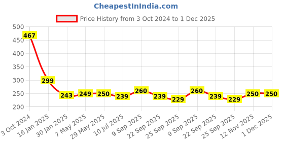 firstcry.com Safe-O-Kid High Density L-Shaped Large Extra Thick Corner Cushions Yellow - Pack of 12 safe-o-kid Price History Graph from 3 Oct 2024 to 1 Dec 2025