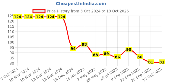 firstcry.com Safe-O-Kid High Density L-Shaped Medium Corner Guards Grey - Pack of 4 safe-o-kid Price History Graph from 3 Oct 2024 to 12 Oct 2025