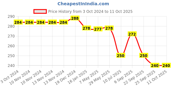 firstcry.com Safe-O-Kid High Density L-Shaped Small Corner Guards White - Pack of 12 safe-o-kid Price History Graph from 3 Oct 2024 to 11 Oct 2025