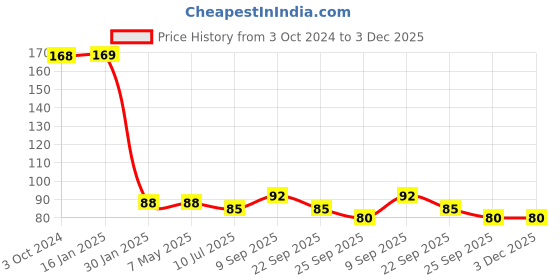 firstcry.com Safe-O-Kid High Quality Tear Drop Corner Caps Blue - Pack of 4 safe-o-kid Price History Graph from 3 Oct 2024 to 2 Dec 2025