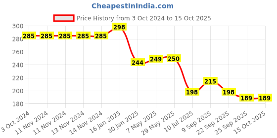 firstcry.com Safe-O-Kid High Quality Tear Drop Corner Caps Transparent - Pack of 12 safe-o-kid Price History Graph from 3 Oct 2024 to 15 Oct 2025