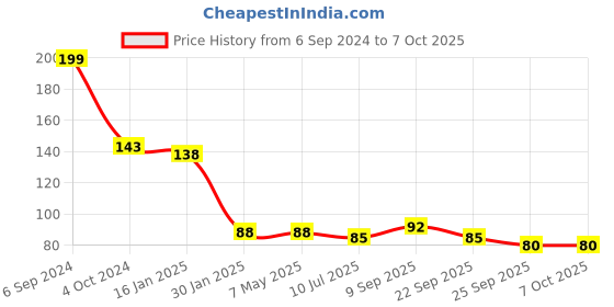 firstcry.com Safe-O-Kid High Quality Tear Drop Corner Caps Transparent - Pack of 4 safe-o-kid Price History Graph from 6 Sep 2024 to 6 Oct 2025