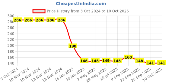 firstcry.com Safe-O-Kid High Quality Tear Drop Corner Caps Transparent - Pack of 8 safe-o-kid Price History Graph from 3 Oct 2024 to 10 Oct 2025