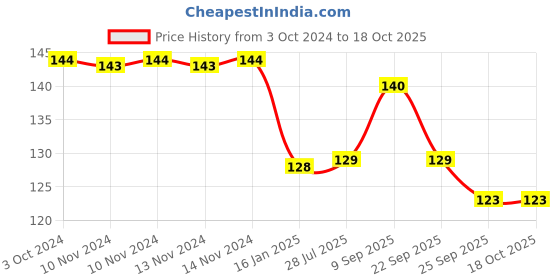 firstcry.com Safe-O-Kid Indian Plug Non Inflammable Electrical Socket Cover White - Pack of 10 safe-o-kid Price History Graph from 3 Oct 2024 to 18 Oct 2025