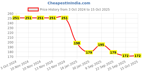 firstcry.com Safe-O-Kid Indian Plug Non Inflammable Electrical Socket Cover White - Pack of 15 safe-o-kid Price History Graph from 3 Oct 2024 to 14 Oct 2025
