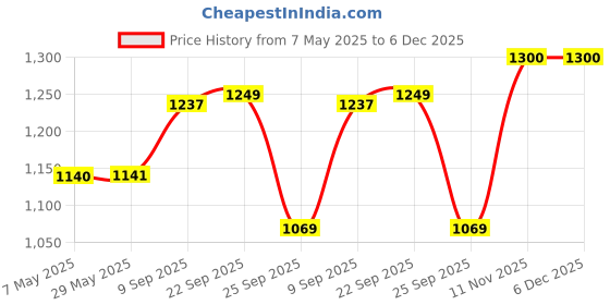 firstcry.com Safe-O-Kid Inflatable Baby Bath Tub With Air Pump - Blue safe-o-kid Price History Graph from 7 May 2025 to 5 Dec 2025
