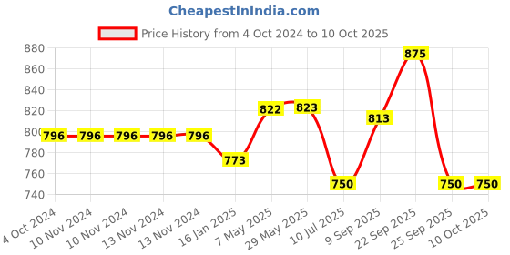 firstcry.com Safe-O-Kid Kid Safe Drawer Lock Pack Of 12 - White Grey safe-o-kid Price History Graph from 4 Oct 2024 to 9 Oct 2025