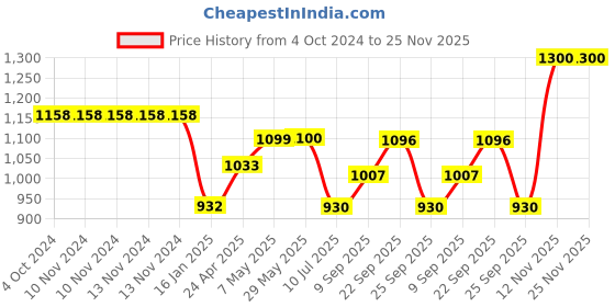 firstcry.com Safe-O-Kid Kid Safe Drawer Lock Pack Of 16 - White Grey safe-o-kid Price History Graph from 4 Oct 2024 to 24 Nov 2025