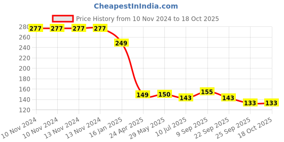 firstcry.com Safe-O-Kid Kid Safe Drawer Lock Pack Of 2 - White Grey safe-o-kid Price History Graph from 10 Nov 2024 to 18 Oct 2025