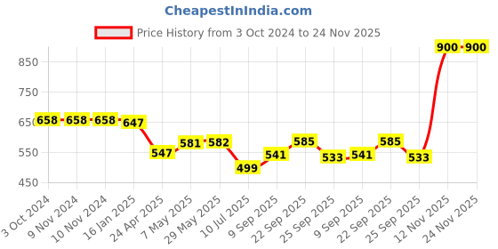 firstcry.com Safe-O-Kid Kid Safe Drawer Lock Pack Of 8 - White Grey safe-o-kid Price History Graph from 3 Oct 2024 to 24 Nov 2025