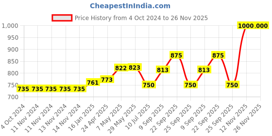 firstcry.com Safe-O-Kid Kids Safe Drawer Lock Pack Of 12 - Blue safe-o-kid Price History Graph from 4 Oct 2024 to 25 Nov 2025