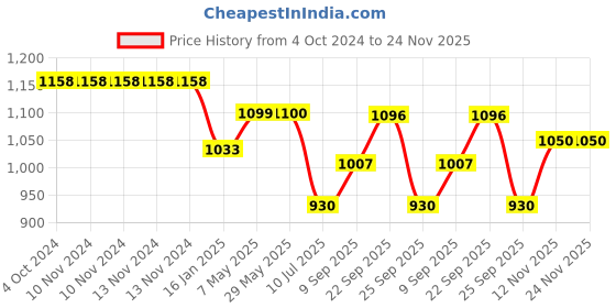 firstcry.com Safe-O-Kid Kids Safe Drawer Lock Pack Of 16 - Blue safe-o-kid Price History Graph from 4 Oct 2024 to 24 Nov 2025