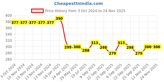 firstcry.com safe-o-kid Safe O Kid Kids Safe Drawer Lock Pack Of 4 - Blue safe-o-kid Price History Graph from 3 Oct 2024 to 24 Nov 2025