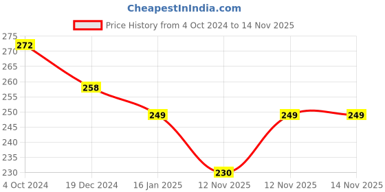 firstcry.com Safe-O-Kid L Shape Corner Guard Pack of 12 - Black safe-o-kid Price History Graph from 4 Oct 2024 to 14 Nov 2025