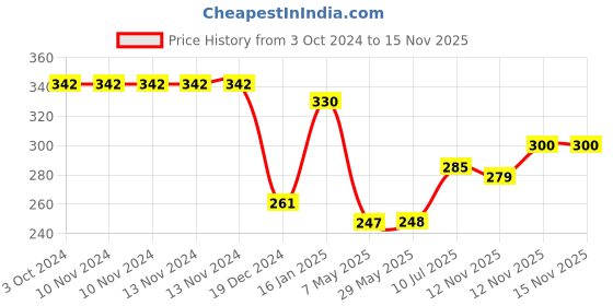 firstcry.com Safe-O-Kid L Shape Corner Guard Pack of 16 - Black safe-o-kid Price History Graph from 3 Oct 2024 to 14 Nov 2025