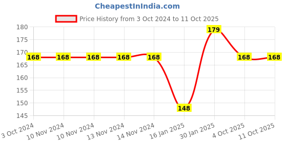 firstcry.com Safe-O-Kid Large Size Silicone Fruit and Food Nibbler Pack of 2 - Green safe-o-kid Price History Graph from 3 Oct 2024 to 10 Oct 2025