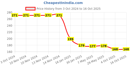 firstcry.com Safe-O-Kid Large Size Silicone Fruit and Food Nibbler  Pack of 2 - Pink safe-o-kid Price History Graph from 3 Oct 2024 to 16 Oct 2025