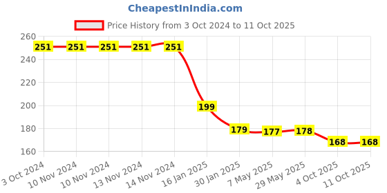 firstcry.com Safe-O-Kid Large Size Silicone Fruit and Food Nibbler Pack of 2  - Yellow Red safe-o-kid Price History Graph from 3 Oct 2024 to 10 Oct 2025