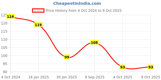 firstcry.com Safe-O-Kid Large Size Silicone Fruit and Food Nibbler  - Yellow safe-o-kid Price History Graph from 4 Oct 2024 to 8 Oct 2025