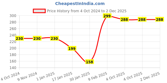firstcry.com Safe-O-Kid Masher & Feeding Bowls Pack of 2- Yellow White safe-o-kid Price History Graph from 4 Oct 2024 to 1 Dec 2025