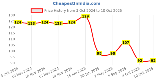firstcry.com Safe-O-Kid Medium Size Silicone Fruit and Food Nibbler - Blue safe-o-kid Price History Graph from 3 Oct 2024 to 10 Oct 2025