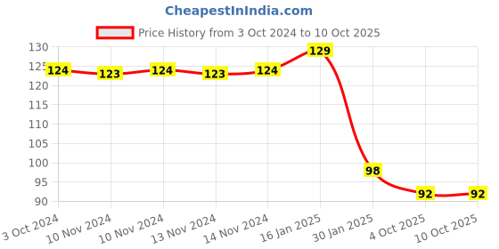 firstcry.com Safe-O-Kid Medium Size Silicone Fruit and Food Nibbler - Green safe-o-kid Price History Graph from 3 Oct 2024 to 10 Oct 2025