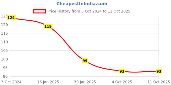 firstcry.com Safe-O-Kid Medium Size Silicone Fruit and Food Nibbler  - Green safe-o-kid Price History Graph from 3 Oct 2024 to 10 Oct 2025
