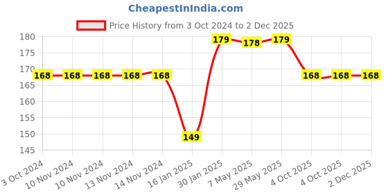 firstcry.com Safe-O-Kid Medium Size Silicone Fruit and Food Nibbler Pack of 2 - Pink safe-o-kid Price History Graph from 3 Oct 2024 to 2 Dec 2025
