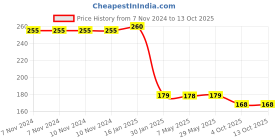 firstcry.com Safe-O-Kid Medium Size Silicone Fruit and Food Nibbler Pack of 2 - Yellow safe-o-kid Price History Graph from 7 Nov 2024 to 13 Oct 2025