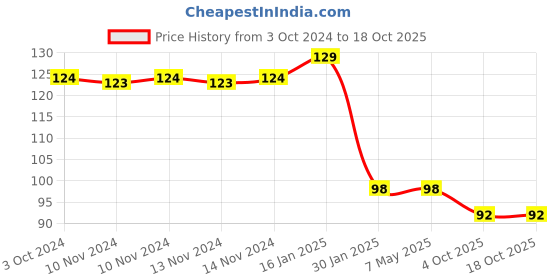firstcry.com Safe-O-Kid Medium Size Silicone Fruit and Food Nibbler - Pink safe-o-kid Price History Graph from 3 Oct 2024 to 17 Oct 2025