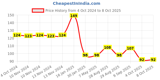 firstcry.com Safe-O-Kid Medium Size Silicone Fruit and Food Nibbler - Yellow safe-o-kid Price History Graph from 4 Oct 2024 to 7 Oct 2025