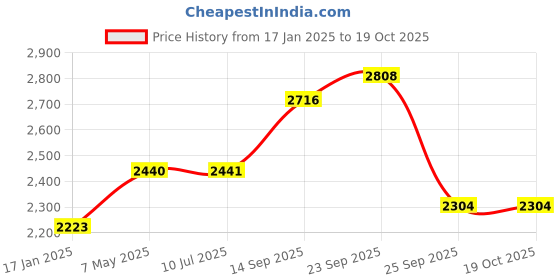 firstcry.com safe-o-kid Safe O Kid Metal Safety Gate Extension - White safe-o-kid Price History Graph from 17 Jan 2025 to 17 Oct 2025