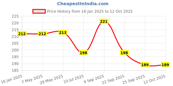 firstcry.com Safe-O-Kid Mosquito Repellent Band With 2 Refills - Blue safe-o-kid Price History Graph from 16 Jan 2025 to 12 Oct 2025