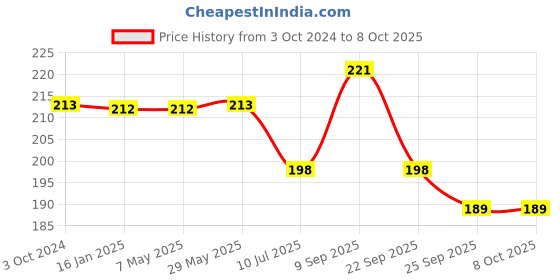firstcry.com Safe-O-Kid Mosquito Repellent Band With 2 Refills - Green safe-o-kid Price History Graph from 3 Oct 2024 to 8 Oct 2025