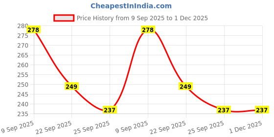 firstcry.com Safe-O-Kid Mosquito Repellent Patches Orange - 72 Pieces safe-o-kid Price History Graph from 9 Sep 2025 to 1 Dec 2025