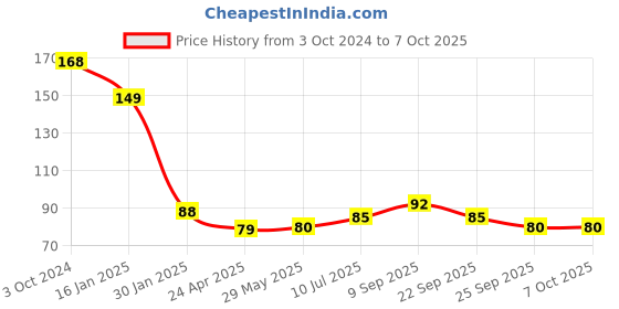 firstcry.com Safe-O-Kid Multipurpose Safety Lock Pack of 1 - Assorted safe-o-kid Price History Graph from 3 Oct 2024 to 7 Oct 2025
