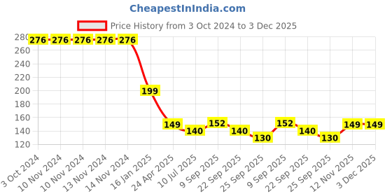 firstcry.com Safe-O-Kid Multipurpose Safety Lock Pack of 2 - Grey safe-o-kid Price History Graph from 3 Oct 2024 to 3 Dec 2025