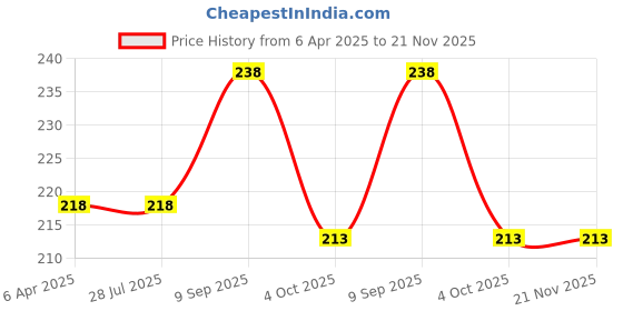 firstcry.com Safe-O-Kid No-Pinch Door Hinge CoverCollapsible & Easy to Install, Foldable Finger Safety Guard (Pack of 1) safe-o-kid Price History Graph from 6 Apr 2025 to 21 Nov 2025