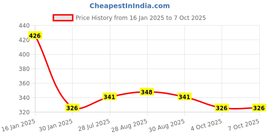 firstcry.com Safe-O-Kid Non-Toxic Develop Baby Biting Skills Safely Chewy Tube for Toddler - Blue safe-o-kid Price History Graph from 16 Jan 2025 to 4 Oct 2025