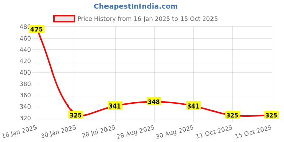 firstcry.com Safe-O-Kid Non-Toxic Develop Baby Biting Skills Safely Chewy Tube for Toddler - Red safe-o-kid Price History Graph from 16 Jan 2025 to 15 Oct 2025