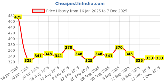 firstcry.com Safe-O-Kid Non-Toxic Develop Baby Biting Skills Safely Chewy Tube for Toddler - Yellow safe-o-kid Price History Graph from 16 Jan 2025 to 7 Dec 2025