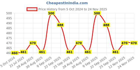 firstcry.com Safe-O-Kid Non-Toxic Develop Baby's Biting Skills Safely P Shape Chewy Tube - Green safe-o-kid Price History Graph from 5 Oct 2024 to 23 Nov 2025