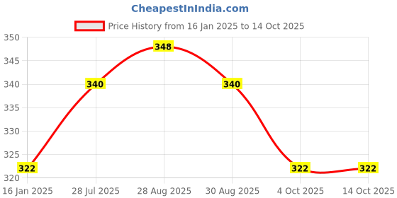 firstcry.com Safe-O-Kid Non-Toxic T Shaped Chew Tube - Green safe-o-kid Price History Graph from 16 Jan 2025 to 13 Oct 2025