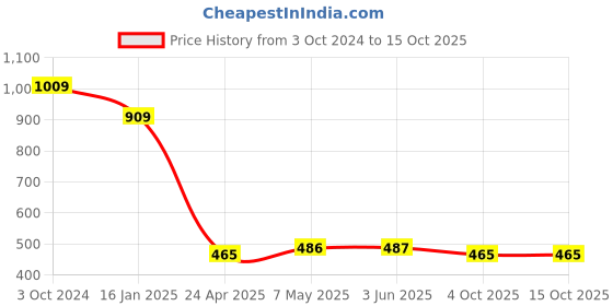 firstcry.com Safe-O-Kid One Side Open Child Safety Lock White - Pack Of 12 safe-o-kid Price History Graph from 3 Oct 2024 to 14 Oct 2025