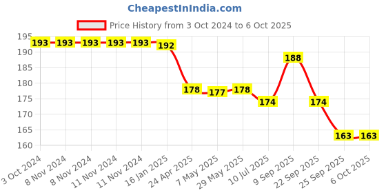firstcry.com Safe-O-Kid One Side Open Child Safety Lock White - Pack Of 4 safe-o-kid Price History Graph from 3 Oct 2024 to 6 Oct 2025