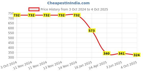 firstcry.com Safe-O-Kid One Side Open Child Safety Lock White - Pack Of 8 safe-o-kid Price History Graph from 3 Oct 2024 to 4 Oct 2025