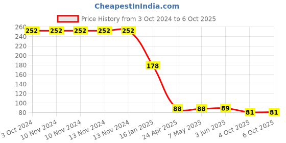 firstcry.com Safe-O-Kid One Side Open Long Multi-Purpose Child Safety Lock Pack  of 2 - White safe-o-kid Price History Graph from 3 Oct 2024 to 6 Oct 2025