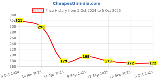 firstcry.com Safe-O-Kid One Side Open Long Multi-Purpose Child Safety Lock Pack of 4 - White safe-o-kid Price History Graph from 3 Oct 2024 to 5 Oct 2025