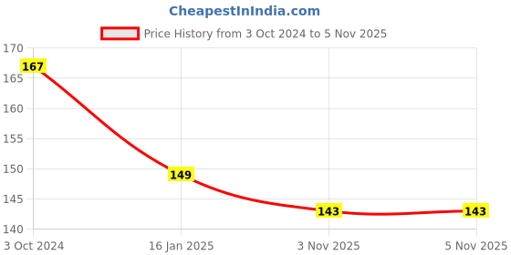 firstcry.com Safe-O-Kid Pacifier Clip With Chain - Blue safe-o-kid Price History Graph from 3 Oct 2024 to 5 Nov 2025