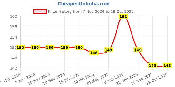 firstcry.com Safe-O-Kid Pacifier with chain and clip - Pink safe-o-kid Price History Graph from 7 Nov 2024 to 18 Oct 2025